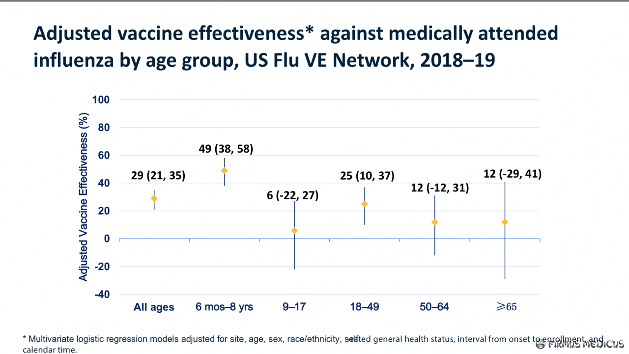 Gripo vakcinos veiksmingumas. CDC duomenys