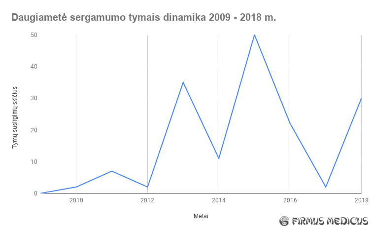 Tymų sergamumo dinamika Lietuvoje