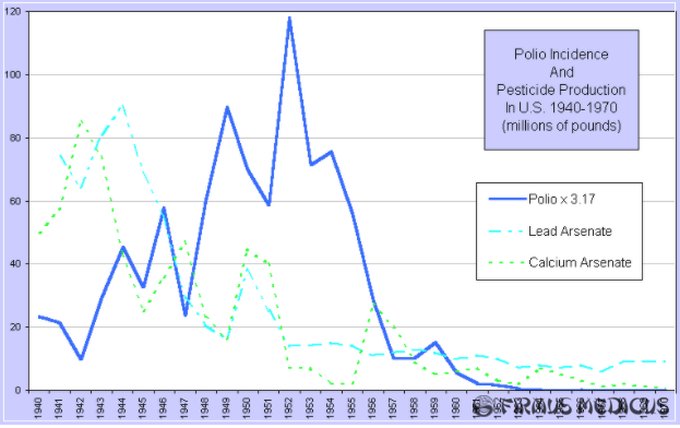 Koreliacija tarp poliomielito ir pesticidų